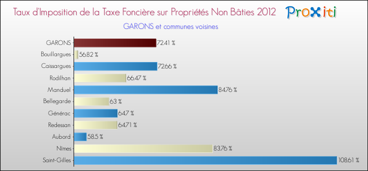 Taux d'imposition de la taxe foncière sur les immeubles et terrains non batis 2012 pour GARONS et les communes proches Comparaison des taux d'imposition de la taxe foncière sur les immeubles et terrains non batis 2012 pour GARONS et les communes voisines