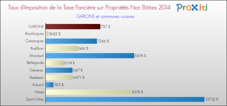 Taux d'imposition de la taxe foncière sur les immeubles et terrains non batis 2014 pour GARONS et les communes proches Comparaison des taux d'imposition de la taxe foncière sur les immeubles et terrains non batis 2014 pour GARONS et les communes voisines