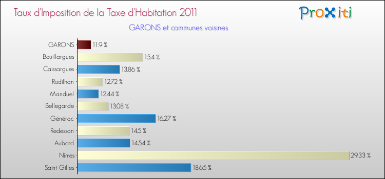 Taux d'imposition de la taxe d'habitation 2011 pour GARONS et les communes proches Comparaison des taux d'imposition de la taxe d'habitation 2011 pour GARONS et les communes voisines