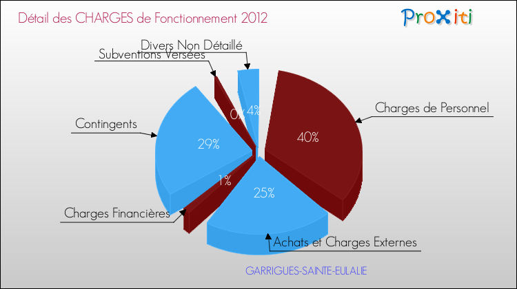 Décomposition des Charges de Fonctionnement 2012 de la commune de GARRIGUES-SAINTE-EULALIE Charges de Fonctionnement 2012 pour la commune de GARRIGUES-SAINTE-EULALIE