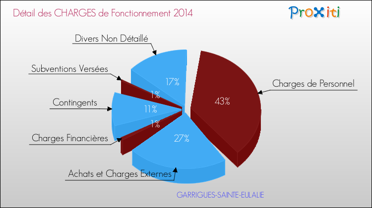 Décomposition des Charges de Fonctionnement 2014 de la commune de GARRIGUES-SAINTE-EULALIE Charges de Fonctionnement 2014 pour la commune de GARRIGUES-SAINTE-EULALIE