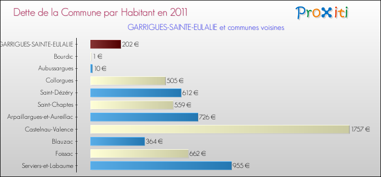 Dette par habitant de la commune en 2011 pour GARRIGUES-SAINTE-EULALIE et les communes proches Comparaison de la dette par habitant de la commune en 2011 pour GARRIGUES-SAINTE-EULALIE et les communes voisines