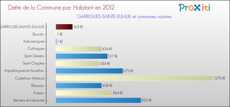 Dette par habitant de la commune en 2012 pour GARRIGUES-SAINTE-EULALIE et les communes proches Comparaison de la dette par habitant de la commune en 2012 pour GARRIGUES-SAINTE-EULALIE et les communes voisines