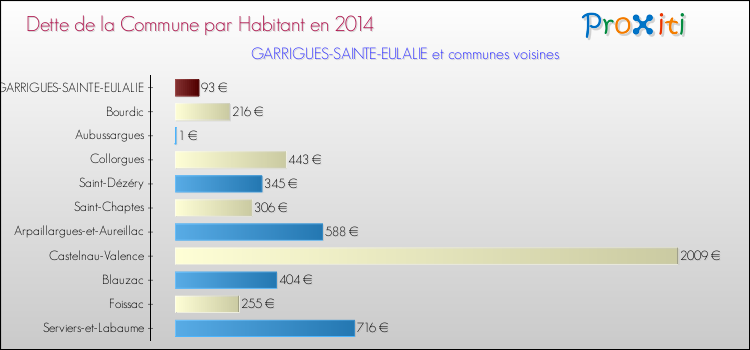 Dette par habitant de la commune en 2014 pour GARRIGUES-SAINTE-EULALIE et les communes proches Comparaison de la dette par habitant de la commune en 2014 pour GARRIGUES-SAINTE-EULALIE et les communes voisines