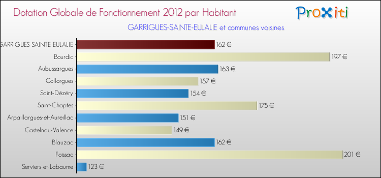 Montant des dotations globales de fonctionnement DGF par Habitant pour GARRIGUES-SAINTE-EULALIE et les communes proches Comparaison des des dotations globales de fonctionnement DGF par habitant pour GARRIGUES-SAINTE-EULALIE et les communes voisines