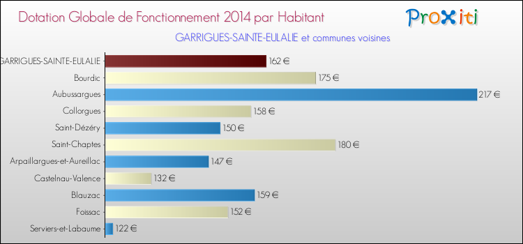 Montant des dotations globales de fonctionnement DGF par Habitant pour GARRIGUES-SAINTE-EULALIE et les communes proches en 2014. Comparaison des des dotations globales de fonctionnement DGF par habitant pour GARRIGUES-SAINTE-EULALIE et les communes voisines en 2014.