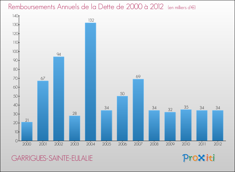 Evolution de l'annuité de la dette pour la commune de GARRIGUES-SAINTE-EULALIE de 2000 à 2012 Annuités de la dette pour GARRIGUES-SAINTE-EULALIE de 2000 à 2012