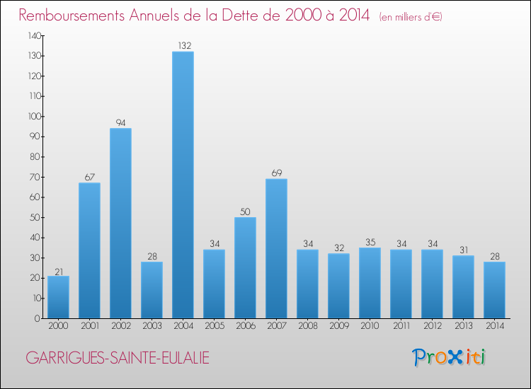 Evolution de l'annuité de la dette pour la commune de GARRIGUES-SAINTE-EULALIE de 2000 à 2014 Annuités de la dette pour GARRIGUES-SAINTE-EULALIE de 2000 à 2014