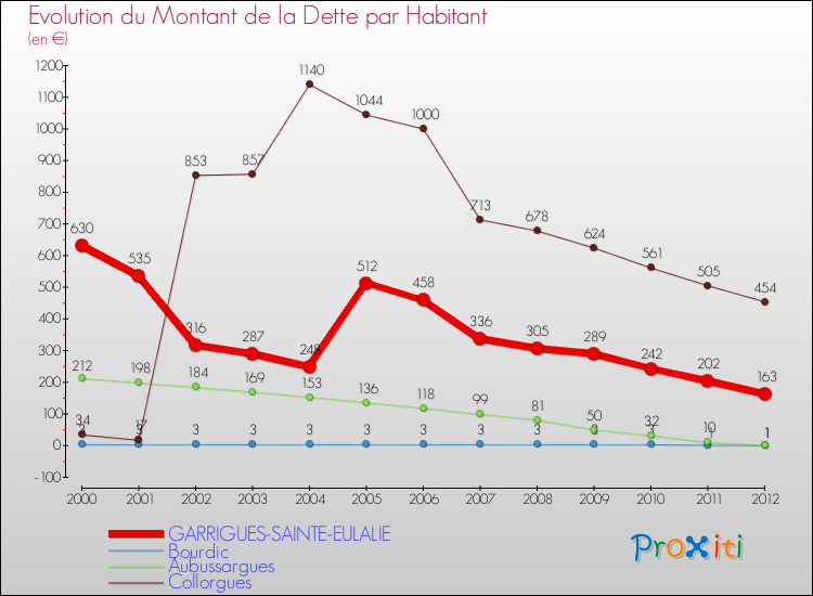 Evolution de la dette par habitant pour la commune de GARRIGUES-SAINTE-EULALIE et les communes proches de 2000 à 2012 Comparaison de la dette par habitant pour GARRIGUES-SAINTE-EULALIE et les communes voisines de 2000 à 2012