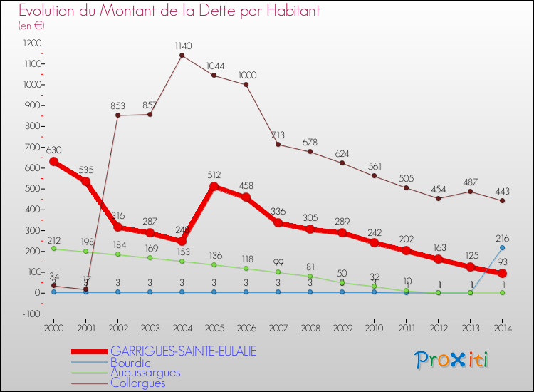 Evolution de la dette par habitant pour la commune de GARRIGUES-SAINTE-EULALIE et les communes proches de 2000 à 2014 Comparaison de la dette par habitant pour GARRIGUES-SAINTE-EULALIE et les communes voisines de 2000 à 2014