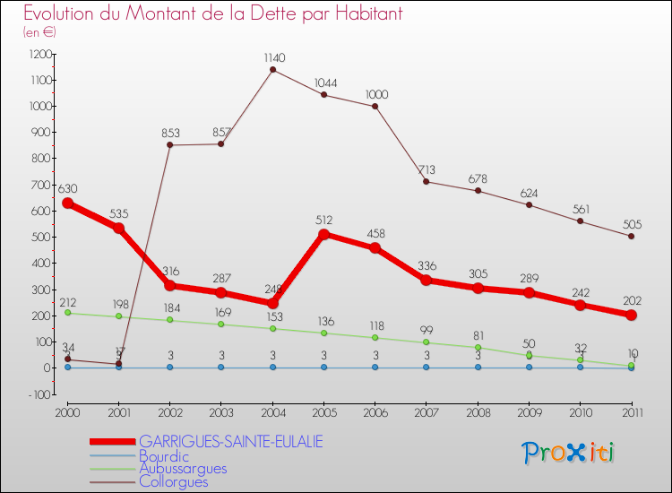 Evolution de la dette par habitant pour la commune de GARRIGUES-SAINTE-EULALIE et les communes proches Comparaison de la dette par habitant pour GARRIGUES-SAINTE-EULALIE et les communes voisines