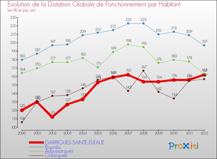 Evolution et montant de la dotation globale de fonctionnement par Habitant pour GARRIGUES-SAINTE-EULALIE et les communes proches Comparaison des dotations globales de fonctionnement par habitant pour GARRIGUES-SAINTE-EULALIE et les communes voisines