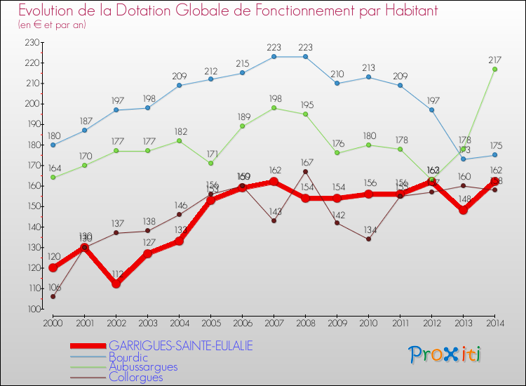 Evolution et montant de la dotation globale de fonctionnement par Habitant pour GARRIGUES-SAINTE-EULALIE et les communes proches de 2000 à 2014. Comparaison des dotations globales de fonctionnement par habitant pour GARRIGUES-SAINTE-EULALIE et les communes voisines de 2000 à 2014.
