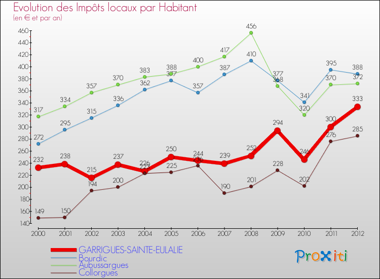 Evolution et montant des impôts locaux par Habitant pour GARRIGUES-SAINTE-EULALIE et les communes proches Comparaison des impôts locaux par habitant pour GARRIGUES-SAINTE-EULALIE et les communes voisines