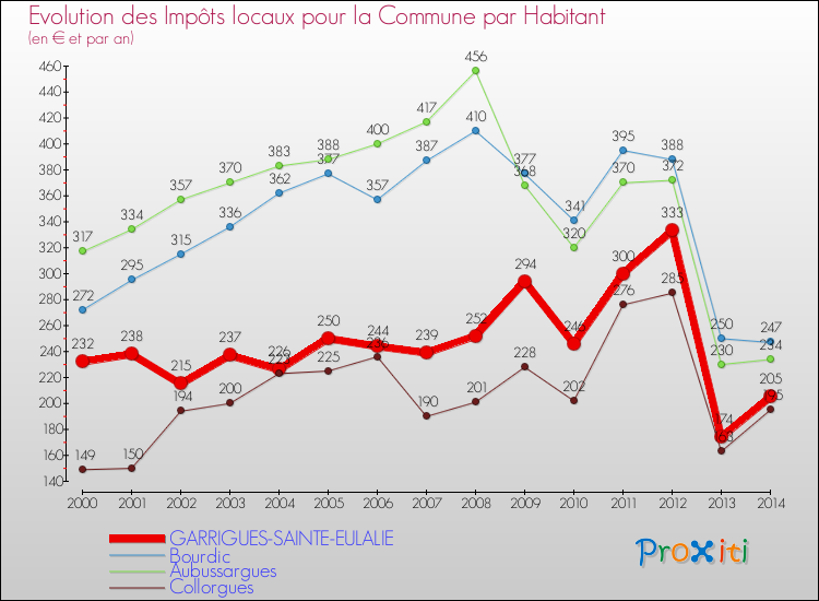 Evolution et montant des impôts locaux par Habitant pour GARRIGUES-SAINTE-EULALIE et les communes proches de 2000 à 2014 Comparaison des impôts locaux par habitant pour GARRIGUES-SAINTE-EULALIE et les communes voisines de 2000 à 2014