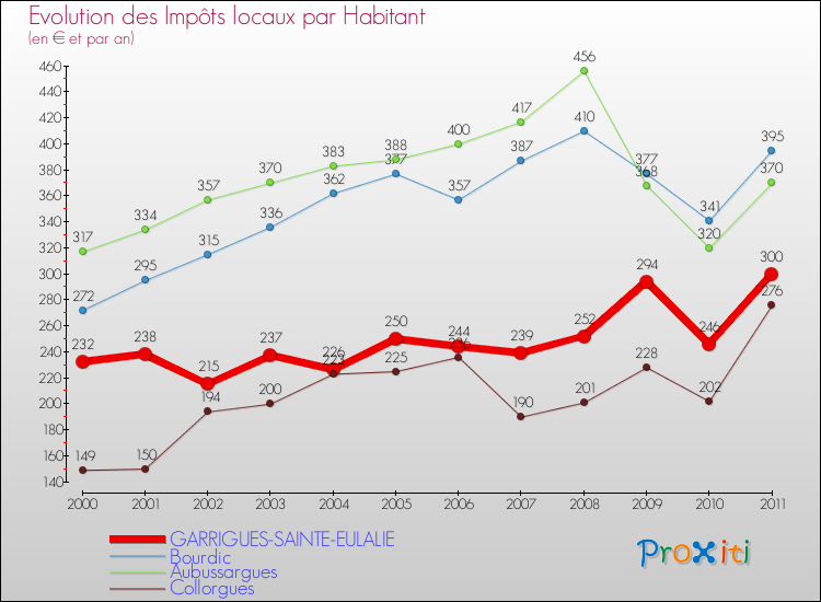 Evolution et montant des impôts locaux par Habitant pour GARRIGUES-SAINTE-EULALIE et les communes proches Comparaison des impôts locaux par habitant pour GARRIGUES-SAINTE-EULALIE et les communes voisines