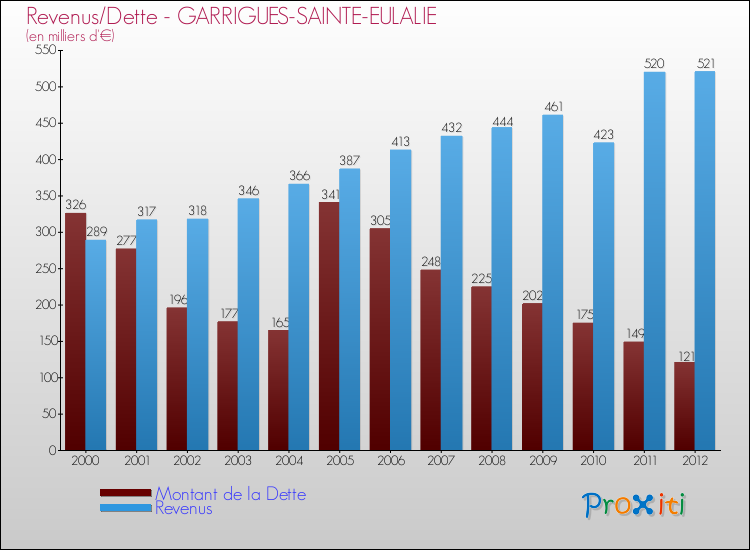 Evolution comparée de la dette et des revenus pour la commune de GARRIGUES-SAINTE-EULALIE de 2000 à 2012 Comparaison de la dette et des revenus pour GARRIGUES-SAINTE-EULALIE de 2000 à 2012