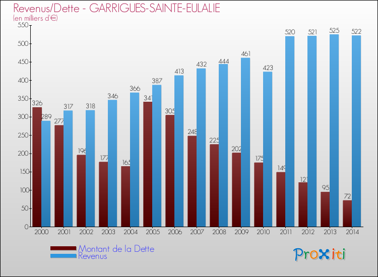 Evolution comparée de la dette et des revenus pour la commune de GARRIGUES-SAINTE-EULALIE de 2000 à 2014 Comparaison de la dette et des revenus pour GARRIGUES-SAINTE-EULALIE de 2000 à 2014