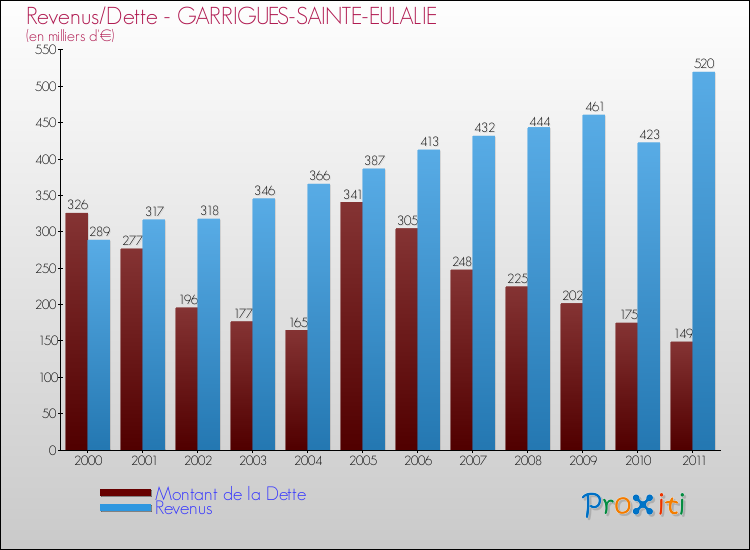 Evolution comparée de la dette et des revenus pour la commune de GARRIGUES-SAINTE-EULALIE de 2000 à 2011 Comparaison de la dette et des revenus pour GARRIGUES-SAINTE-EULALIE de 2000 à 2011