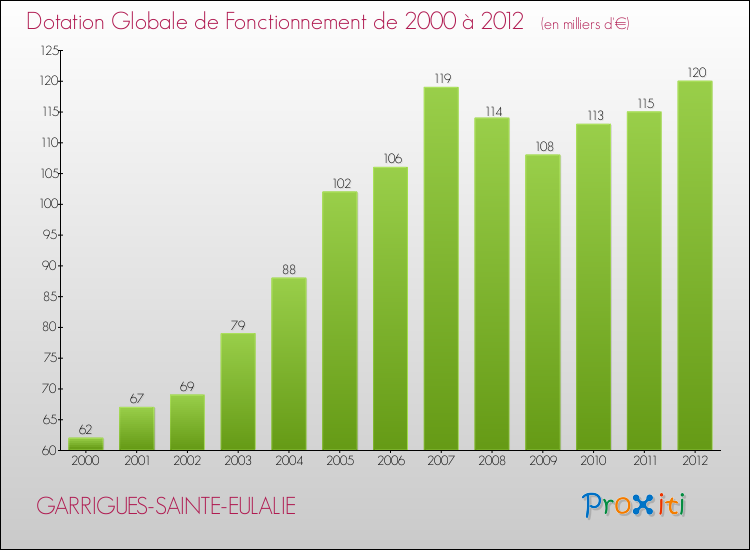 Evolution du montant de la Dotation Globale de Fonctionnement pour la commune de GARRIGUES-SAINTE-EULALIE de 2000 à 2012 Evolution du montant de la Dotation Globale de Fonctionnement pour GARRIGUES-SAINTE-EULALIE de 2000 à 2012