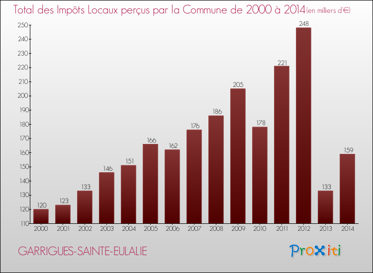 Evolution des Impôts Locaux pour la commune de GARRIGUES-SAINTE-EULALIE de 2000 à 2014 Evolution des Impôts Locaux pour GARRIGUES-SAINTE-EULALIE de 2000 à 2014