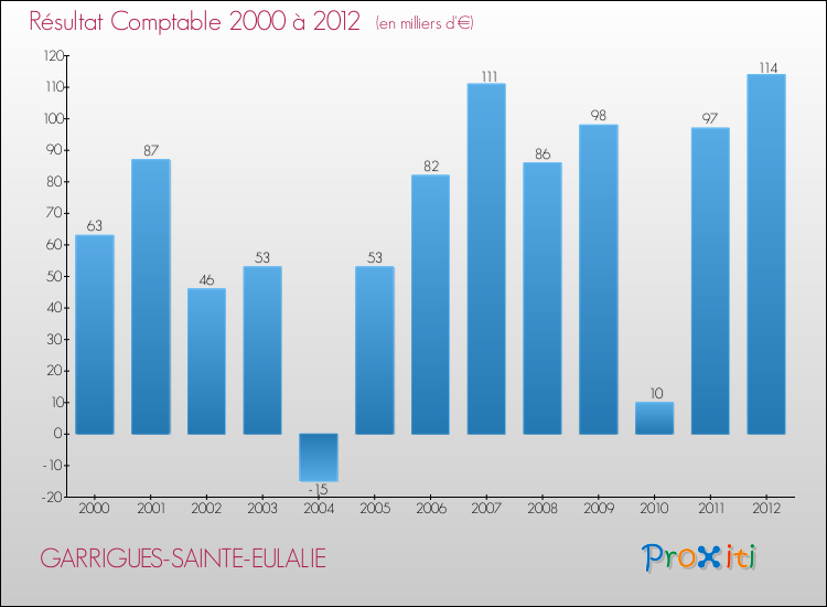 Evolution du résultat comptable pour la commune de GARRIGUES-SAINTE-EULALIE de 2000 à 2012 Evolution du résultat comptable pour GARRIGUES-SAINTE-EULALIE de 2000 à 2012