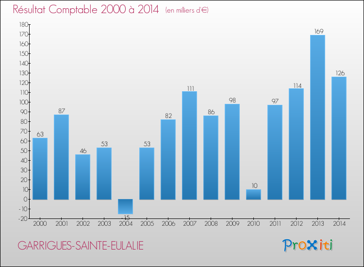Evolution du résultat comptable pour la commune de GARRIGUES-SAINTE-EULALIE de 2000 à 2014 Evolution du résultat comptable pour GARRIGUES-SAINTE-EULALIE de 2000 à 2014