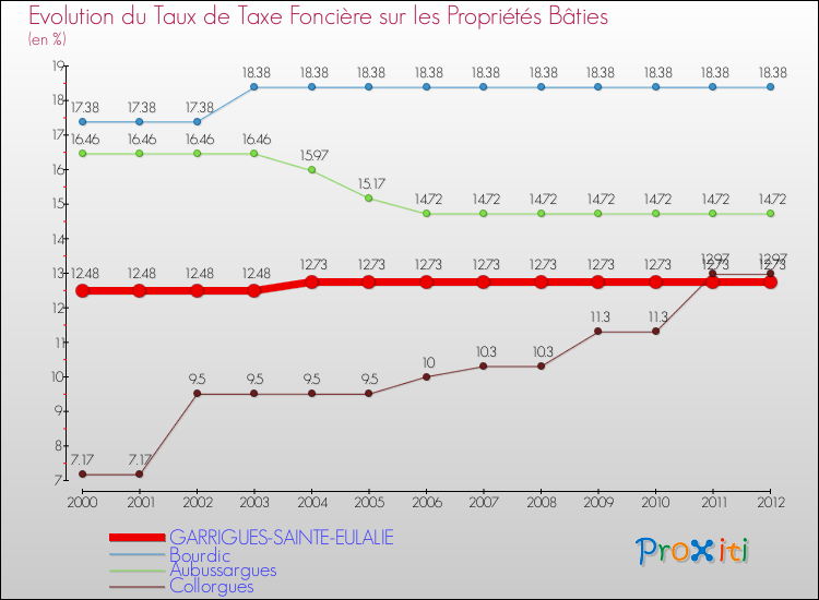 Evolution du taux de la taxe foncière sur le bati pour GARRIGUES-SAINTE-EULALIE et les communes proches de 2000 à 2012 Comparaison des taux de taxe foncière sur le bati pour GARRIGUES-SAINTE-EULALIE et les communes voisines de 2000 à 2012