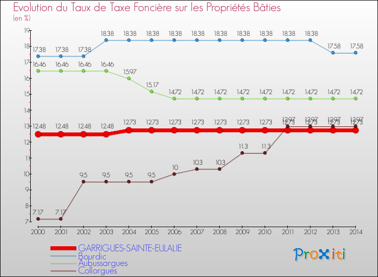 Evolution du taux de la taxe foncière sur le bati pour GARRIGUES-SAINTE-EULALIE et les communes proches de 2000 à 2014 Comparaison des taux de taxe foncière sur le bati pour GARRIGUES-SAINTE-EULALIE et les communes voisines de 2000 à 2014