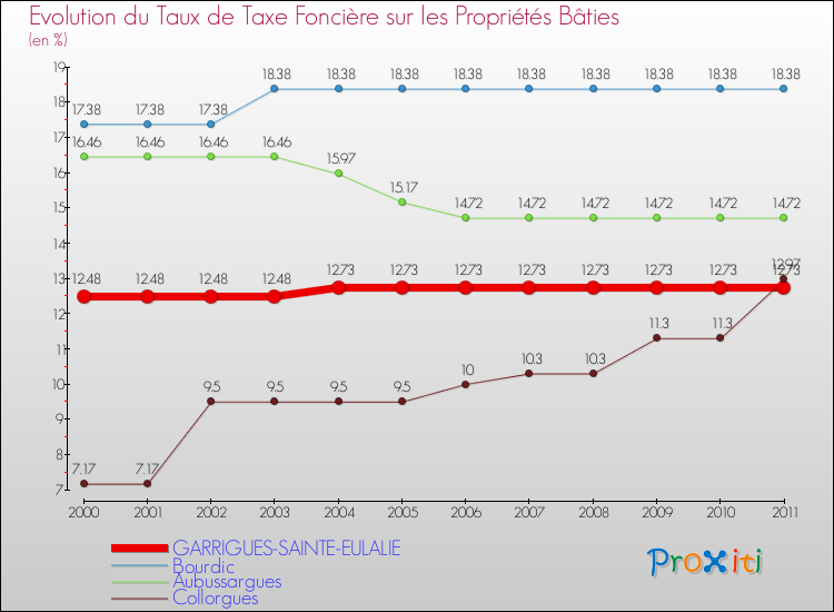 Evolution du taux de la taxe foncière sur le bati pour GARRIGUES-SAINTE-EULALIE et les communes proches Comparaison des taux de taxe foncière sur le bati pour GARRIGUES-SAINTE-EULALIE et les communes voisines