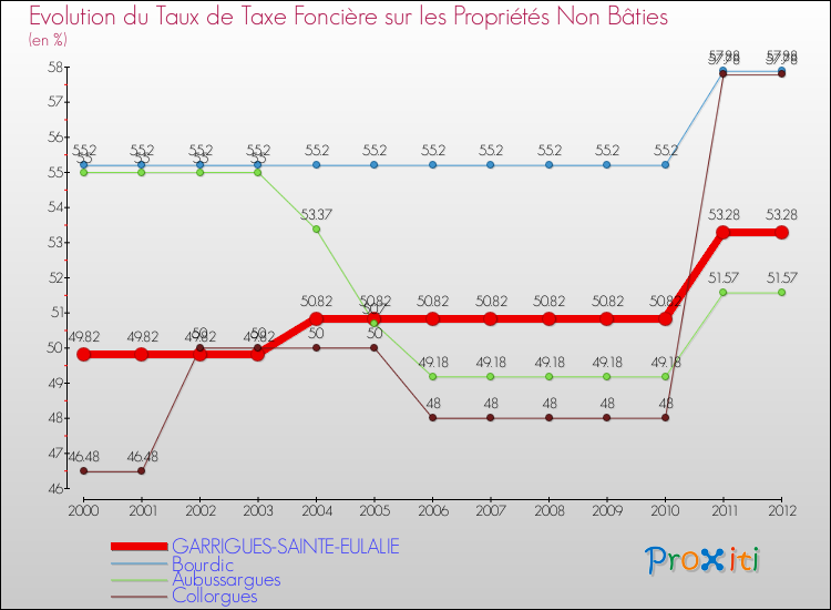 Evolution du taux de la taxe foncière sur les immeubles et terrains non batis pour GARRIGUES-SAINTE-EULALIE et les communes proches de 2000 à 2012 Comparaison des taux de la taxe foncière sur les immeubles et terrains non batis pour GARRIGUES-SAINTE-EULALIE et les communes voisines de 2000 à 2012