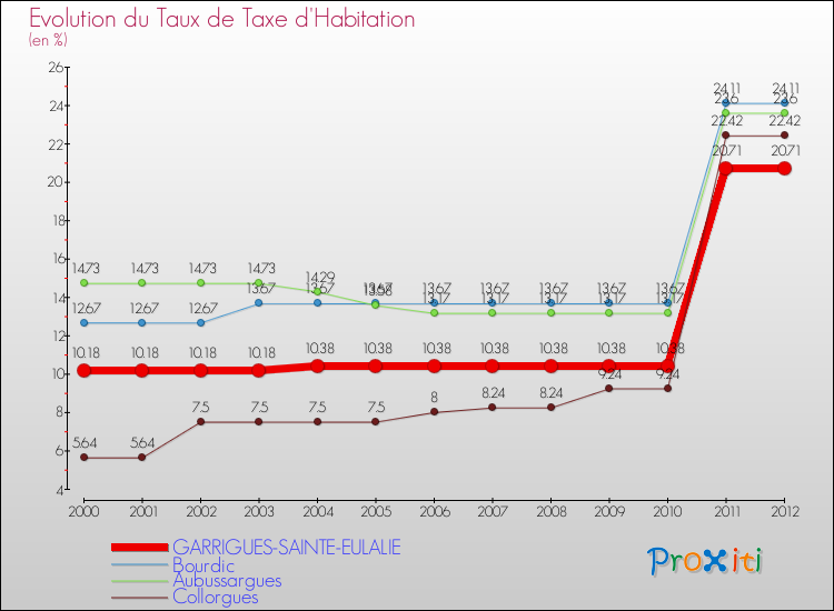 Evolution du taux de la taxe d'habitation pour GARRIGUES-SAINTE-EULALIE et les communes proches Comparaison des taux de la taxe d'habitation pour GARRIGUES-SAINTE-EULALIE et les communes voisines