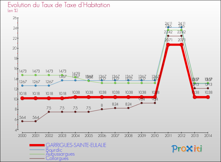 Evolution du taux de la taxe d'habitation pour GARRIGUES-SAINTE-EULALIE et les communes proches de 2000 à 2014 Comparaison des taux de la taxe d'habitation pour GARRIGUES-SAINTE-EULALIE et les communes voisines de 2000 à 2014