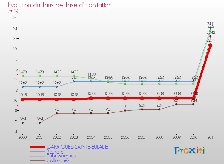 Evolution du taux de la taxe d'habitation pour GARRIGUES-SAINTE-EULALIE et les communes proches Comparaison des taux de la taxe d'habitation pour GARRIGUES-SAINTE-EULALIE et les communes voisines