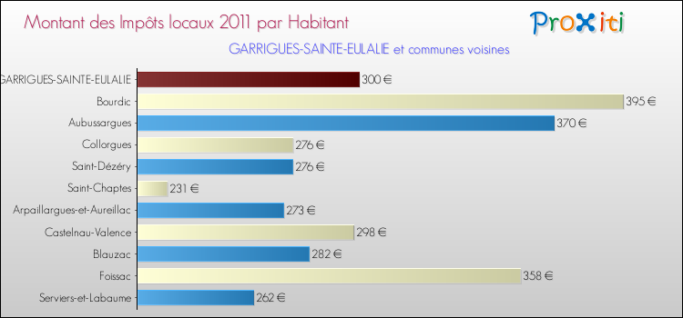 Montant des impôts locaux par Habitant pour GARRIGUES-SAINTE-EULALIE et les communes proches Comparaison des impôts locaux par habitant pour GARRIGUES-SAINTE-EULALIE et les communes voisines