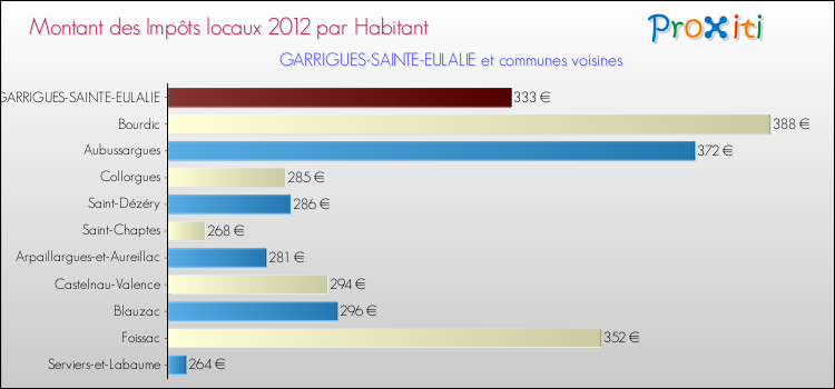 Montant des impôts locaux par Habitant pour GARRIGUES-SAINTE-EULALIE et les communes proches Comparaison des impôts locaux par habitant pour GARRIGUES-SAINTE-EULALIE et les communes voisines