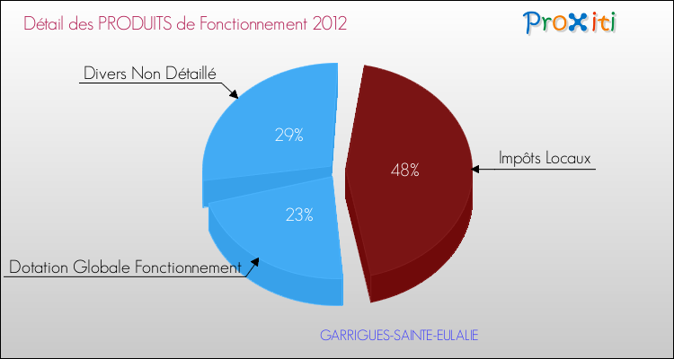 Décomposition du Budget de Fonctionnement 2012 de la commune de GARRIGUES-SAINTE-EULALIE Budget de Fonctionnement 2012 pour la commune de GARRIGUES-SAINTE-EULALIE