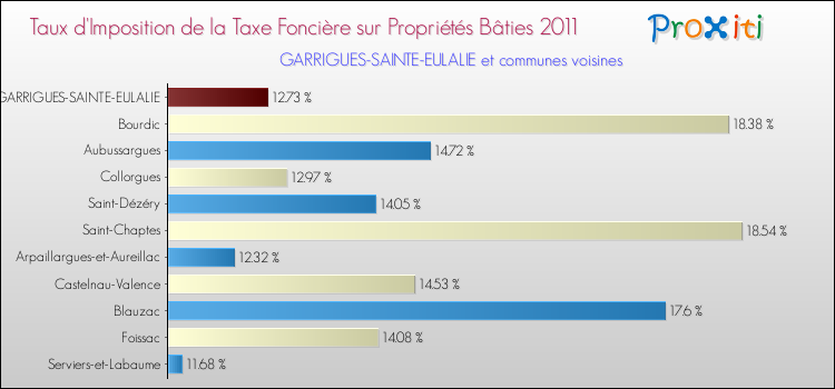 Taux d'imposition de la taxe foncière sur le bati 2011 pour GARRIGUES-SAINTE-EULALIE et les communes proches Comparaison des taux d'imposition de la taxe foncière sur le bati 2011 pour GARRIGUES-SAINTE-EULALIE et les communes voisines