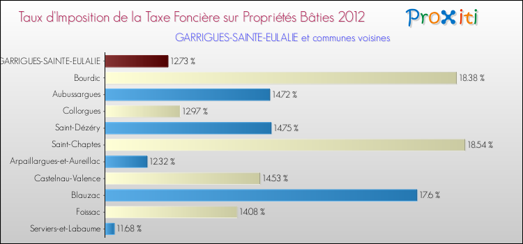 Taux d'imposition de la taxe foncière sur le bati 2012 pour GARRIGUES-SAINTE-EULALIE et les communes proches Comparaison des taux d'imposition de la taxe foncière sur le bati 2012 pour GARRIGUES-SAINTE-EULALIE et les communes voisines