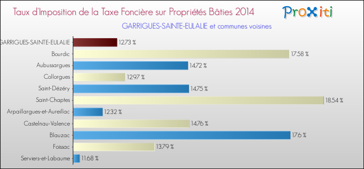 Taux d'imposition de la taxe foncière sur le bati 2014 pour GARRIGUES-SAINTE-EULALIE et les communes proches Comparaison des taux d'imposition de la taxe foncière sur le bati 2014 pour GARRIGUES-SAINTE-EULALIE et les communes voisines