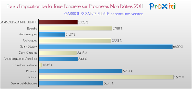 Taux d'imposition de la taxe foncière sur les immeubles et terrains non batis 2011 pour GARRIGUES-SAINTE-EULALIE et les communes proches Comparaison des taux d'imposition de la taxe foncière sur les immeubles et terrains non batis 2011 pour GARRIGUES-SAINTE-EULALIE et les communes voisines