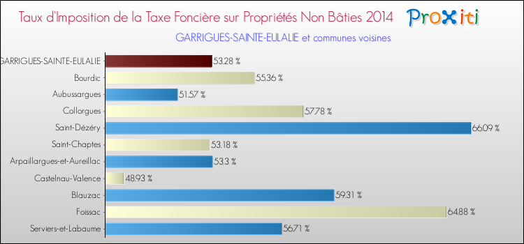 Taux d'imposition de la taxe foncière sur les immeubles et terrains non batis 2014 pour GARRIGUES-SAINTE-EULALIE et les communes proches Comparaison des taux d'imposition de la taxe foncière sur les immeubles et terrains non batis 2014 pour GARRIGUES-SAINTE-EULALIE et les communes voisines