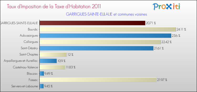 Taux d'imposition de la taxe d'habitation 2011 pour GARRIGUES-SAINTE-EULALIE et les communes proches Comparaison des taux d'imposition de la taxe d'habitation 2011 pour GARRIGUES-SAINTE-EULALIE et les communes voisines