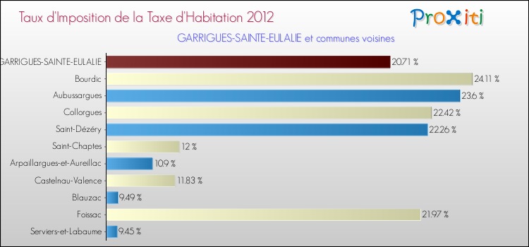 Taux d'imposition de la taxe d'habitation 2012 pour GARRIGUES-SAINTE-EULALIE et les communes proches Comparaison des taux d'imposition de la taxe d'habitation 2012 pour GARRIGUES-SAINTE-EULALIE et les communes voisines