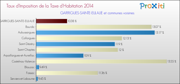 Taux d'imposition de la taxe d'habitation 2014 pour GARRIGUES-SAINTE-EULALIE et les communes proches Comparaison des taux d'imposition de la taxe d'habitation 2014 pour GARRIGUES-SAINTE-EULALIE et les communes voisines