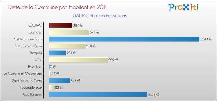 Dette par habitant de la commune en 2011 pour GAUJAC et les communes proches Comparaison de la dette par habitant de la commune en 2011 pour GAUJAC et les communes voisines
