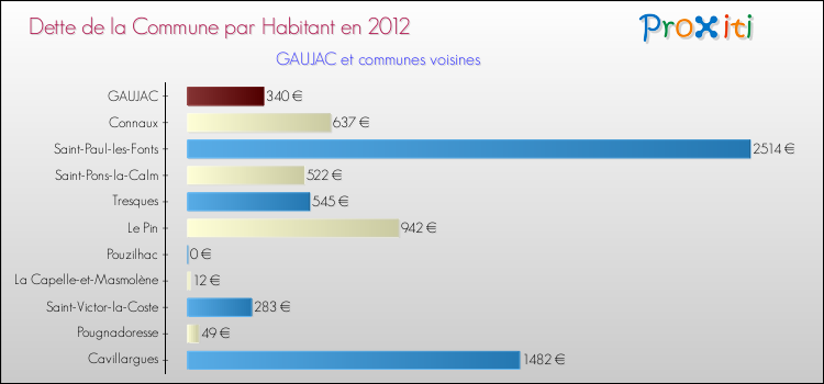 Dette par habitant de la commune en 2012 pour GAUJAC et les communes proches Comparaison de la dette par habitant de la commune en 2012 pour GAUJAC et les communes voisines