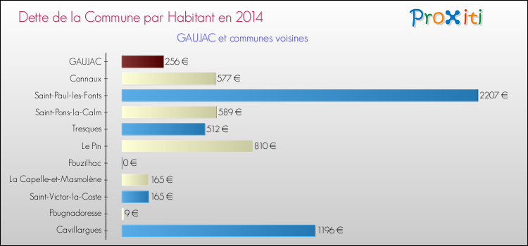 Dette par habitant de la commune en 2014 pour GAUJAC et les communes proches Comparaison de la dette par habitant de la commune en 2014 pour GAUJAC et les communes voisines