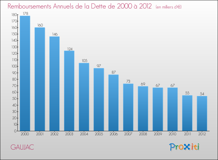 Evolution de l'annuité de la dette pour la commune de GAUJAC de 2000 à 2012 Annuités de la dette pour GAUJAC de 2000 à 2012