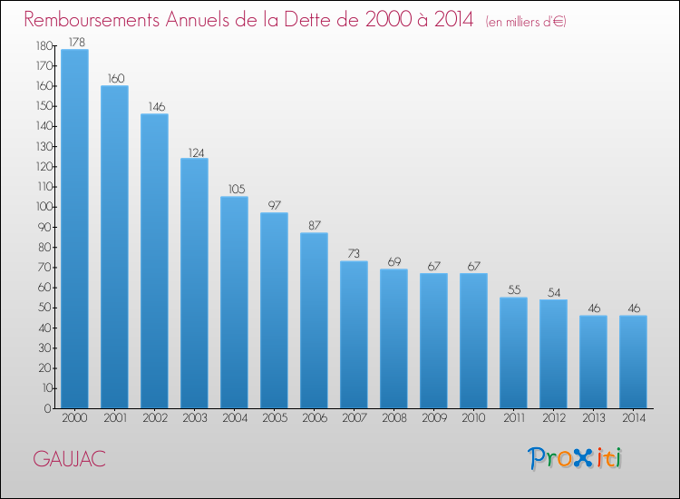Evolution de l'annuité de la dette pour la commune de GAUJAC de 2000 à 2014 Annuités de la dette pour GAUJAC de 2000 à 2014
